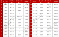 潮州2镇上榜全国500强!