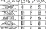 揭阳消防支队2019年11月份“双随机、一公开”消防监督抽查结果