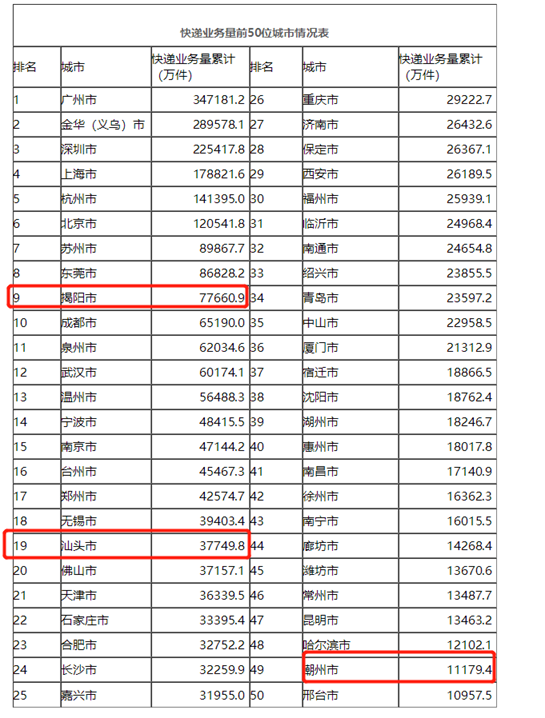 粤东汕头、揭阳、潮州三市全部进入全国快递业务量50强