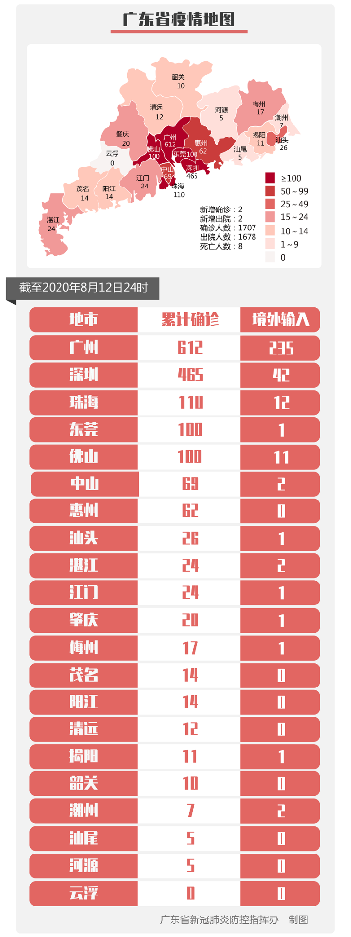 8月12日，潮州新增1例境外输入确诊病例