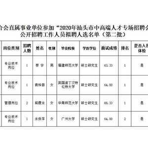 汕头市残疾人联合会直属事业单位参加“2020年汕头市中高端人才专场招聘会 (汕头地区)”拟聘人选(第二批)公示