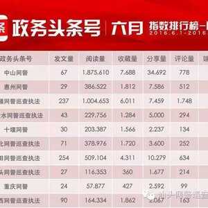政务头条号6月排行榜出炉 汕头网警位居网警榜第八