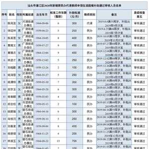 关于濠江区原民办代课教师申领生活困难补助2020年新增通过审核人员名单的公示