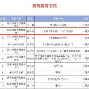 喜报 | 汕头市特殊教育学校三名教师在广东省首届美育教师教学基本功决赛中分别荣获一二等奖!