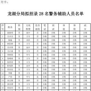 汕头市公安局龙湖分局招聘警务辅助人员拟聘人员公示