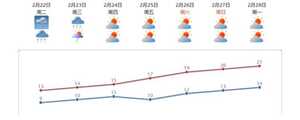 汕头气象台预计:降水趋于结束,我市气温将逐渐回升