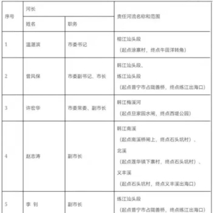 汕头市发布最新市级河长名单公告