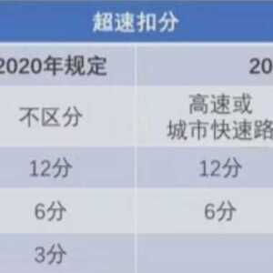 交通违法记分大调整,这些行为不再扣分!