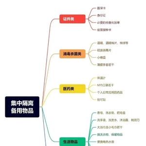 突然被通知隔离,需要准备些什么物品呢?这份清单请收好→