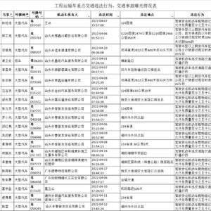 曝光!4月份高危风险运输企业及危运车交通违法行为