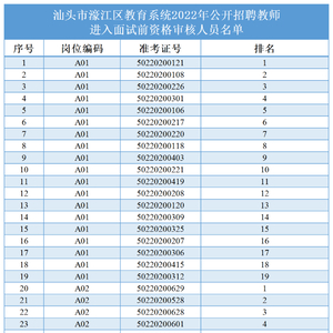 汕头市濠江区教育系统2022年公开招聘教师面试前资格审核事项的公告