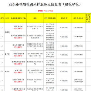 7月7日,汕头市新增境外输入确诊病例4例,新增境外输入无症状感染者3例