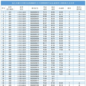关于汕头市濠江区教育系统2022年公开招聘教师考试总成绩和入围体检人员的公告