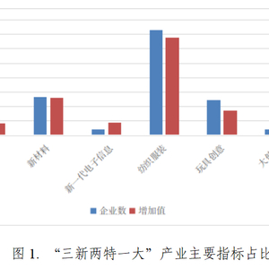 2022年1—7月汕头市产业发展情况
