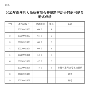 2022年南澳县人民检察院公开招聘劳动合同制书记员笔试成绩公告