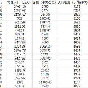 第一财经:汕头人口密度排第8 达2463人/平方公里