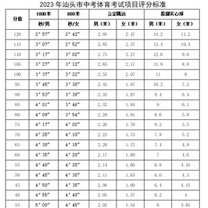 汕头2023年中考体育怎么考?分两项,以满分60分计入中考总成绩!(附分值达标标准)