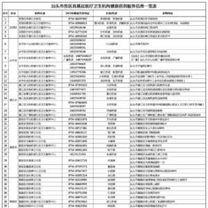 汕头市各区县基层医疗卫生机构健康咨询服务信息一览表
