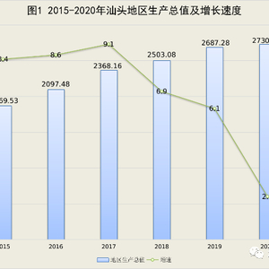 2020年汕头国民经济和社会发展统计公报