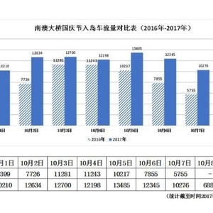 南澳大桥黄金周信息发布
