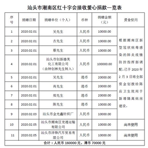 【捐赠公示4】潮南区红十字会接受新型冠状病毒感染的肺炎疫情防控项目捐赠公示
