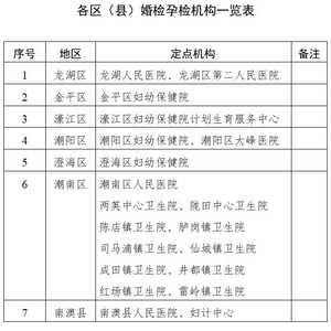 六区一县都有!我市公布各区县婚检孕检机构 呼吁适龄婚育青年参加免费婚检孕检
