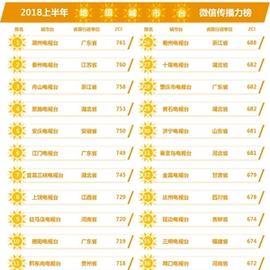 全国第一!2018上半年城市台微信传播力榜公布 潮州电视台夺冠