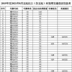 通告 | 关于在“揭阳交警”微信公众号和“揭阳交警支队”微博公布本市五起以上(含五起)未处理交通违法车辆信息的通告