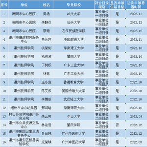 2022年度潮州市急需紧缺人才认定(第五批)公示