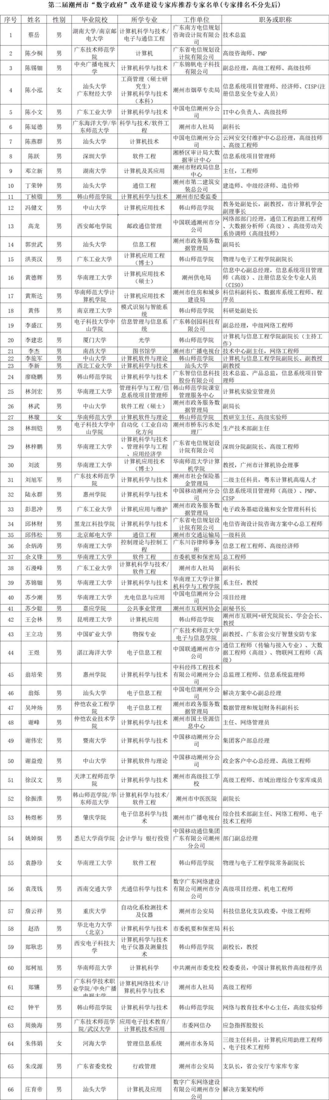 关于第二届潮州市“数字政府”改革建设专家库推荐专家名单的公示