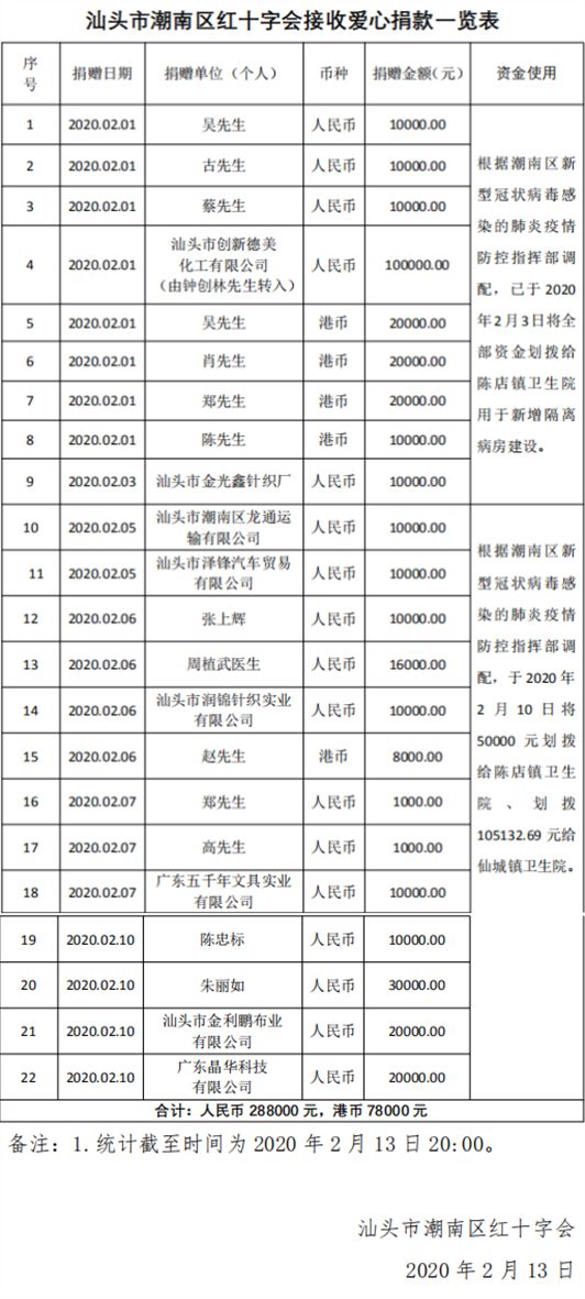 【捐赠公示12】潮南区红十字会接受新型冠状病毒感染的肺炎疫情防控项目捐赠公示