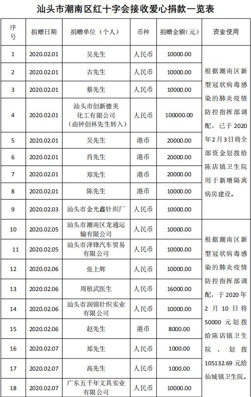 【捐赠公示27】潮南区红十字会接受新型冠状病毒感染的肺炎疫情防控项目捐赠公示