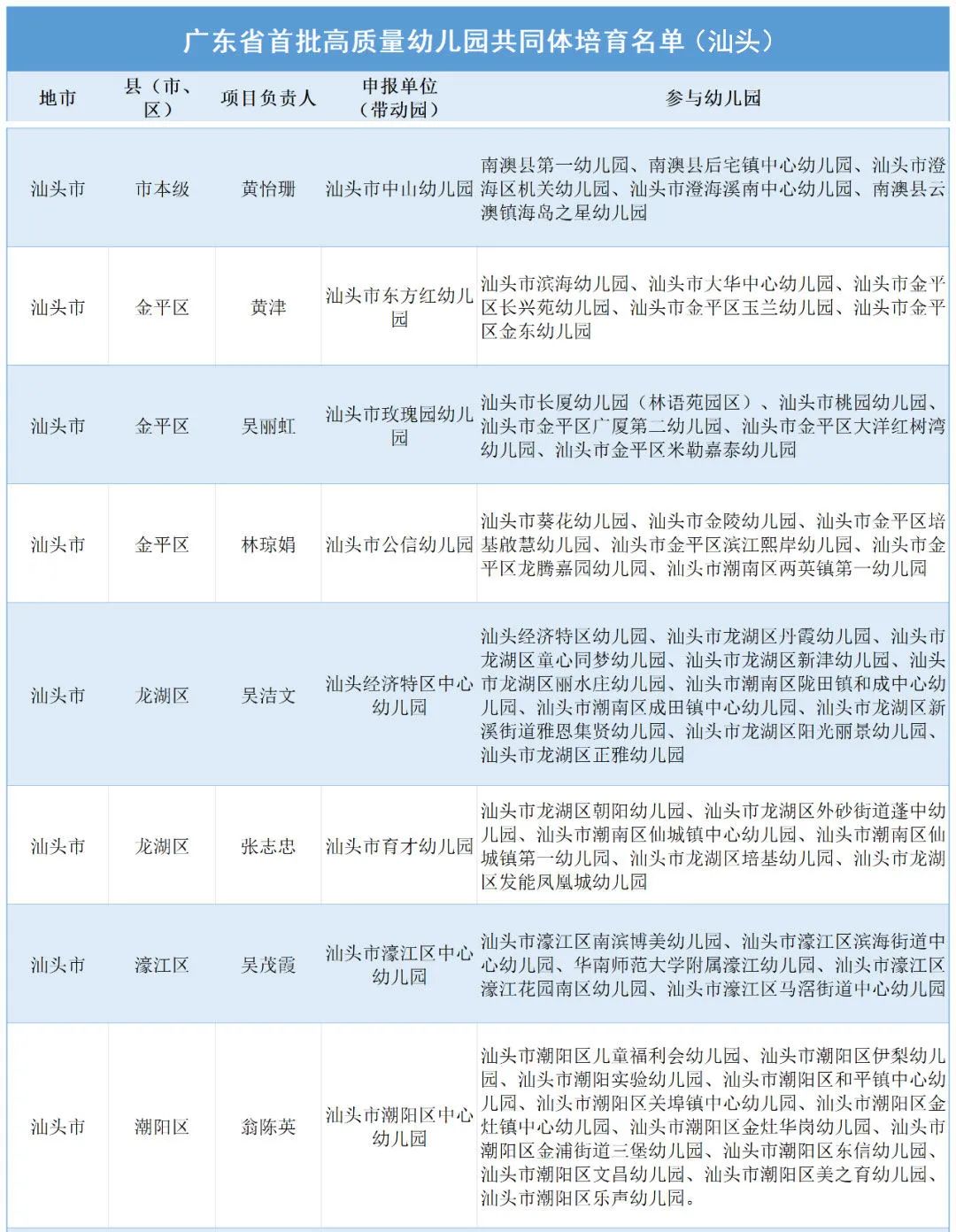 广东省首批高质量幼儿园共同体,濠江入选的是…