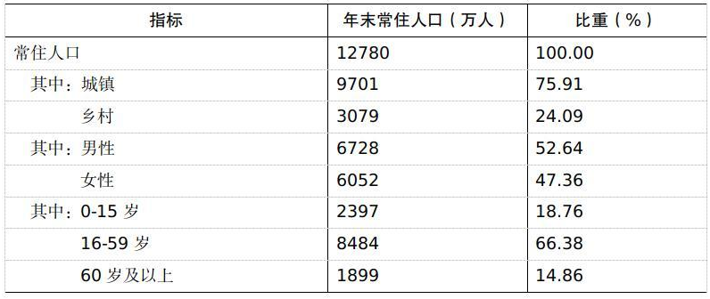 2024年广东省国民经济和社会发展统计公报