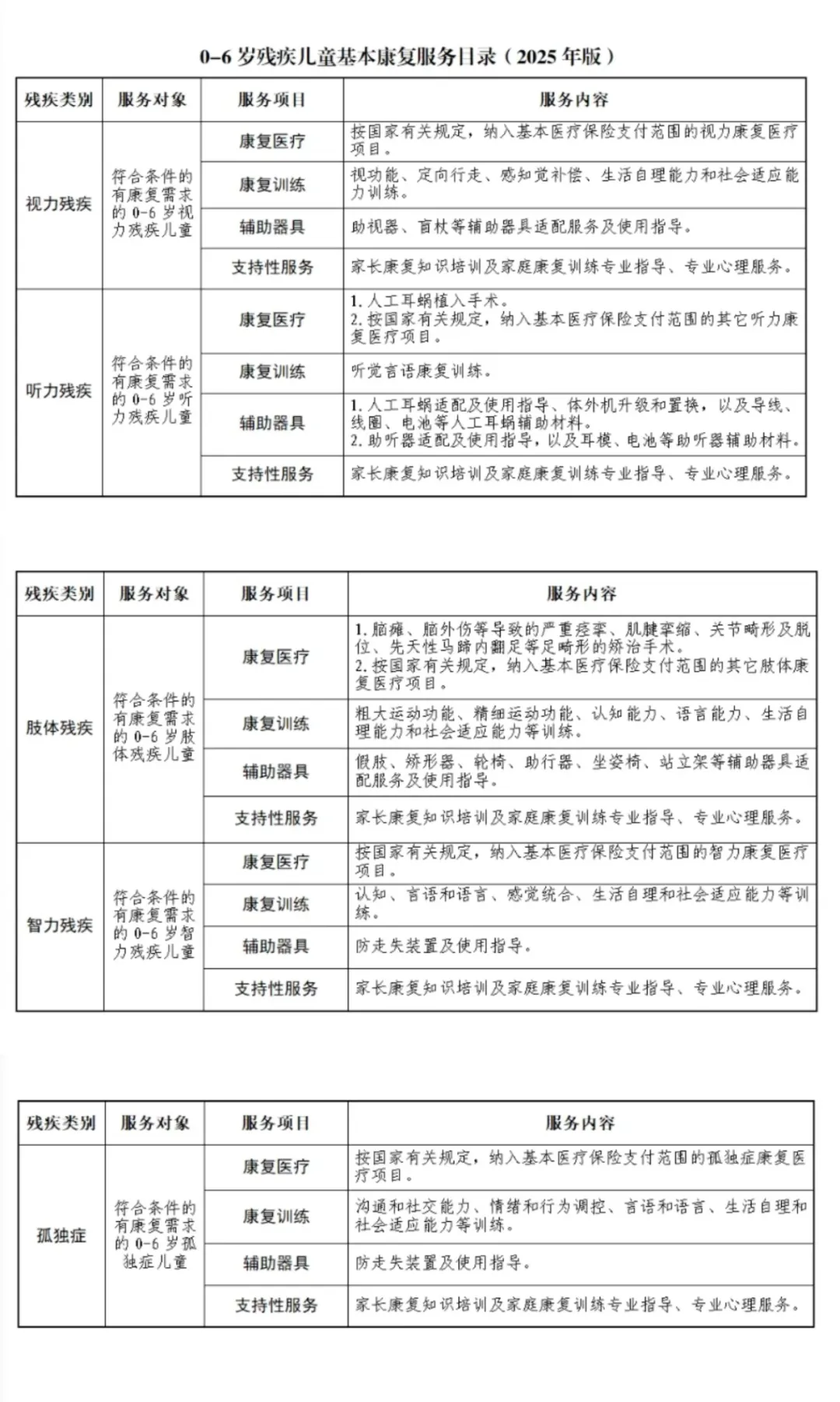 《残疾人基本康复服务目录(2025年版)》发布
