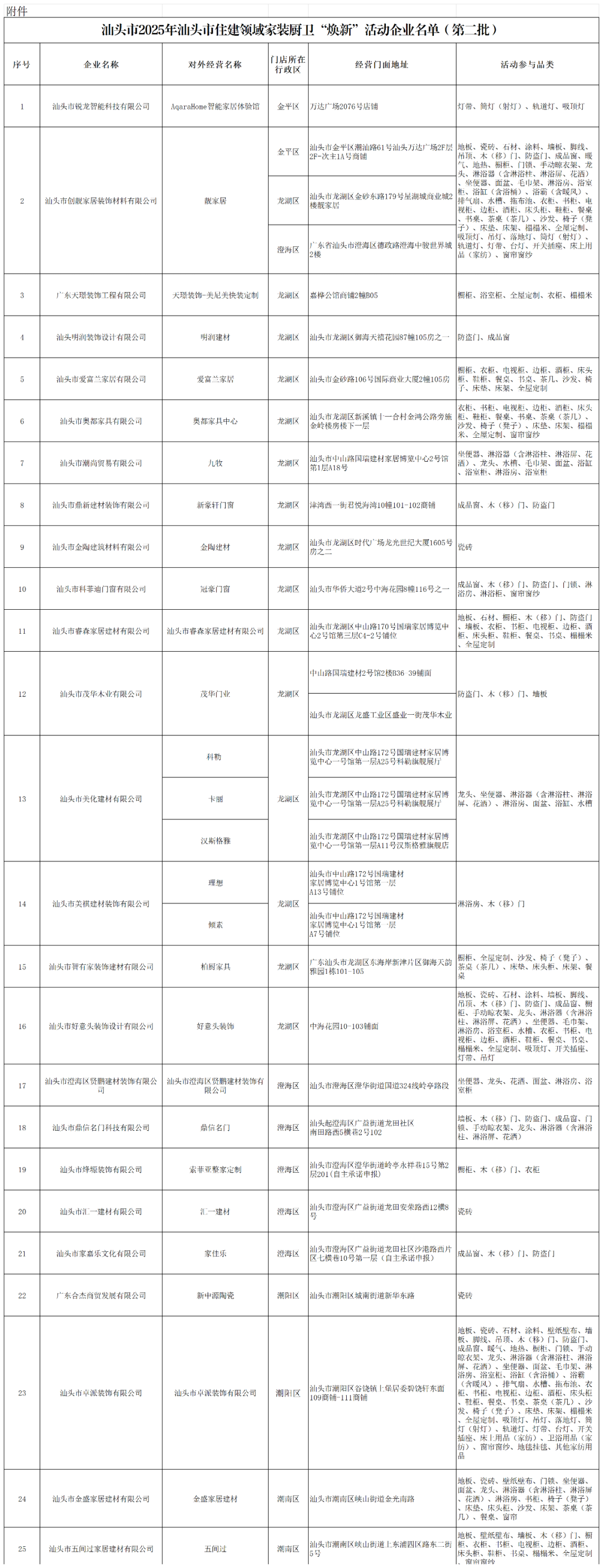 汕头市住房和城乡建设局关于公布汕头市2025年汕头市住建领域家装厨卫 “焕新”活动企业名单(第二批)的通告