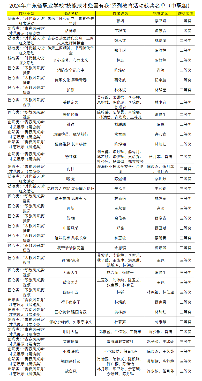 澄海职业技术学校在广东省职业院校“技能成才 强国有我”系列教育活动中再获佳绩