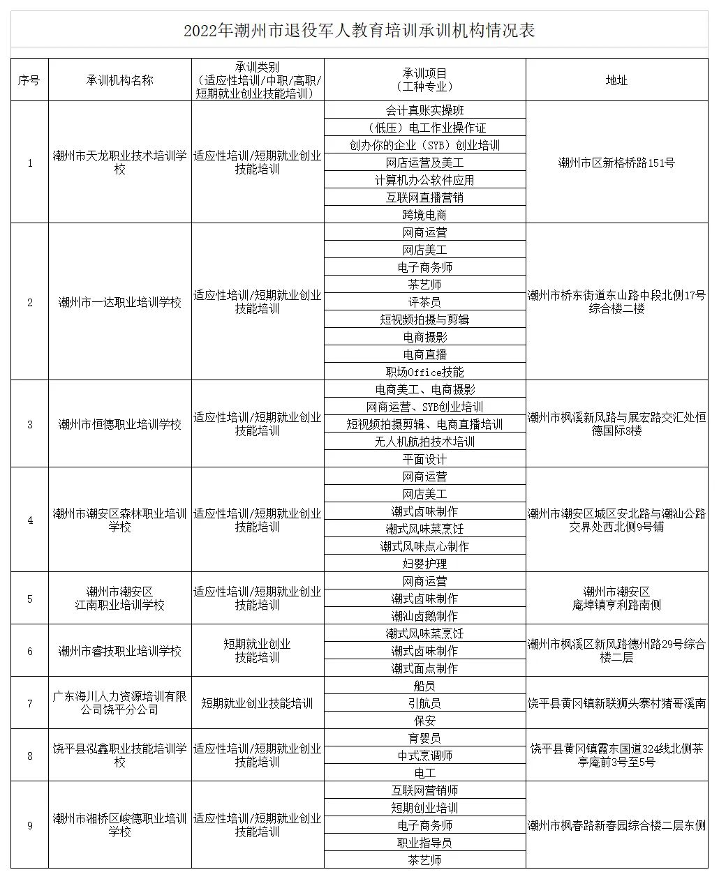 关于潮州市退役军人培训机构的公示