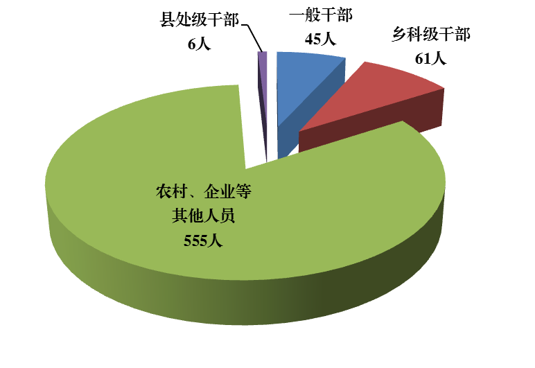 潮州市纪委监委通报2022年1至9月全市纪检监察机关监督检查审查调查情况
