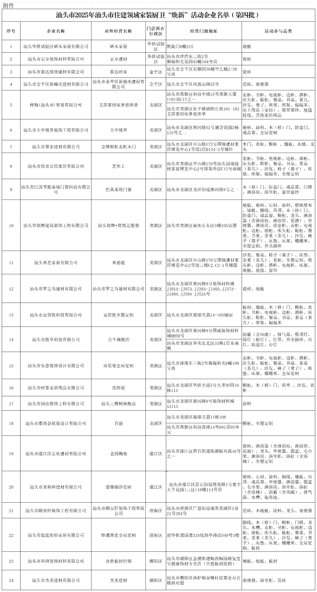 汕头市住房和城乡建设局关于公布汕头市2025年汕头市住建领域家装厨卫 “焕新”活动企业名单(第四批)的通告