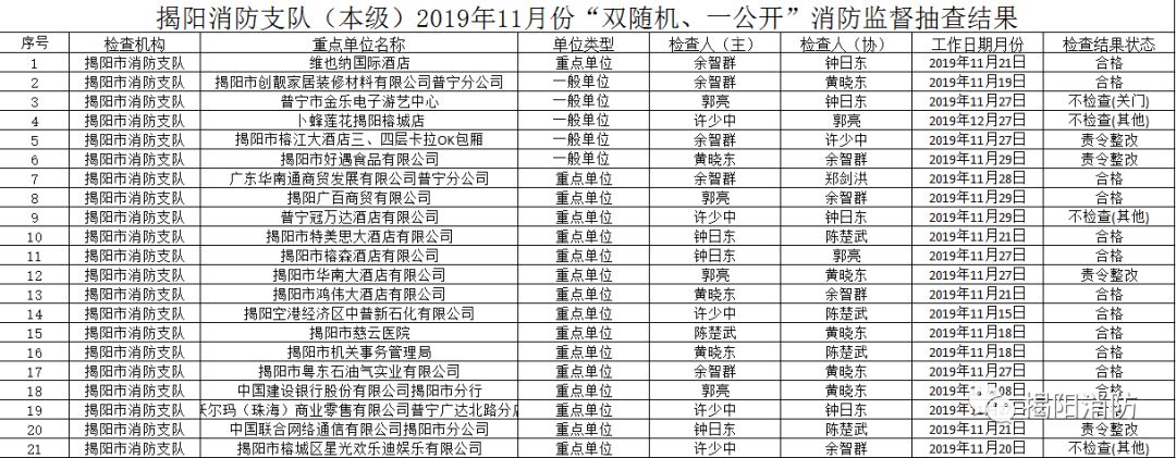 揭阳消防支队2019年11月份“双随机、一公开”消防监督抽查结果