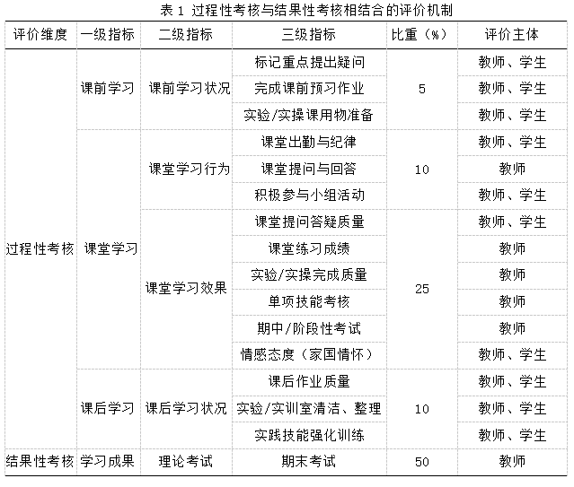 【教育评价改革】获省奖文章⑧| 陈燕珊:《外科护理》课程实施过程性考核与结果性考核相结合的研究潮州卫生学校