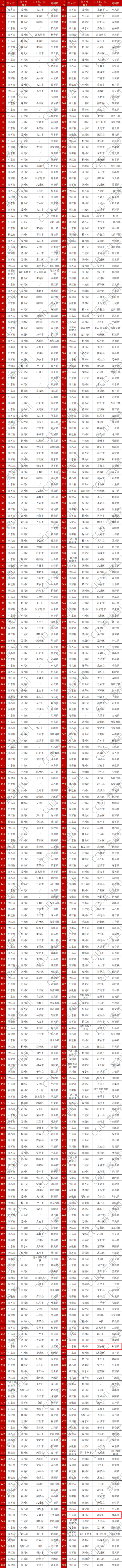 潮州2镇上榜全国500强!